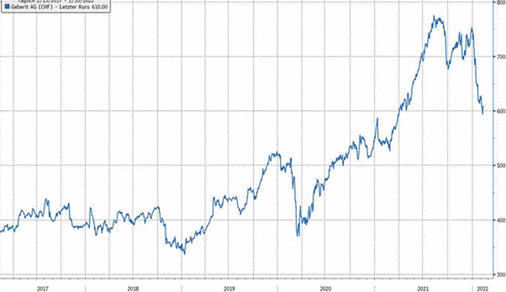 Quelle: Bloomberg Finance L.P.