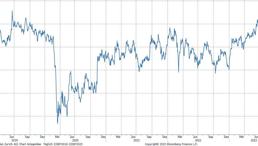 Quelle: Bloomberg Finance L.P.