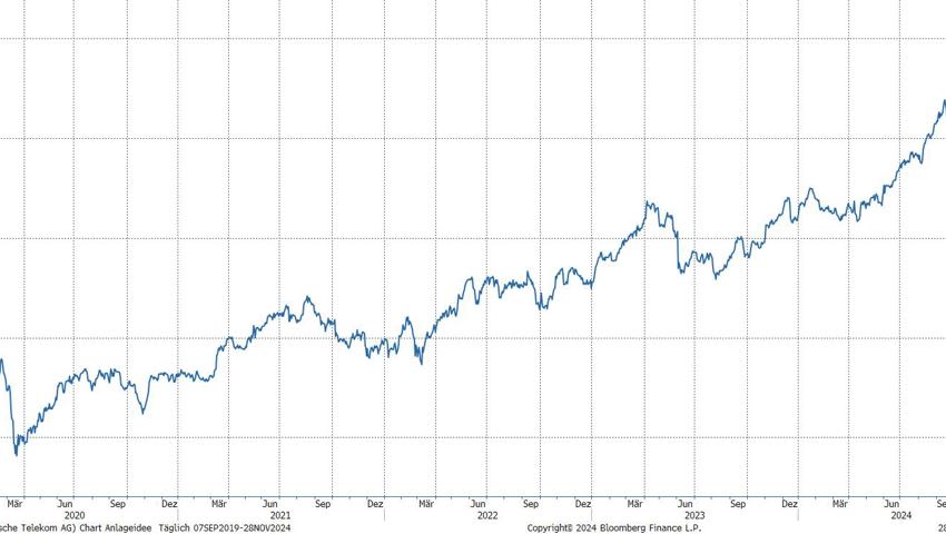 Quelle: Bloomberg Finance L.P.