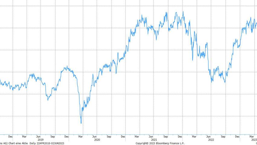 Quelle: Bloomberg Finance L.P.