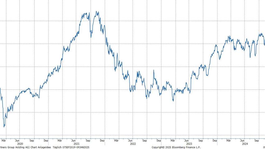 Quelle: Bloomberg Finance L.P.