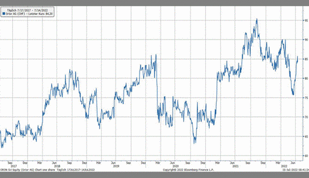 Quelle: Bloomberg Finance L.P.