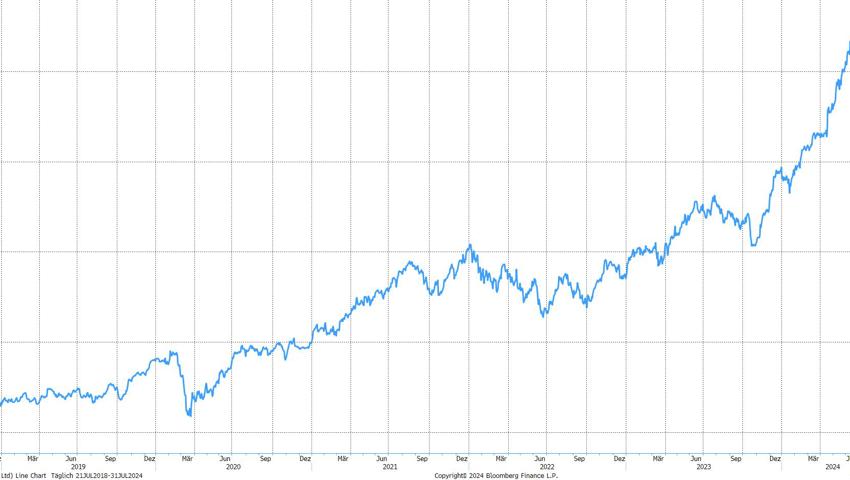 Quelle: Bloomberg Finance L.P.