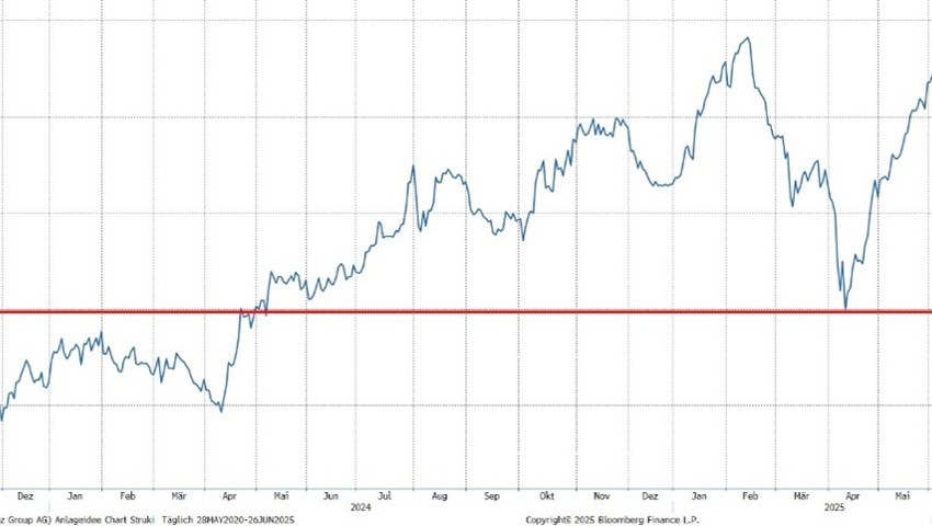 Quelle: Bloomberg Finance L.P. Quelle: Bloomberg Finance L.P.