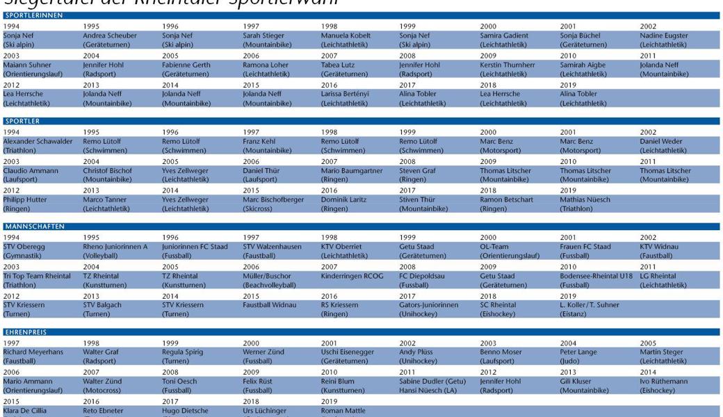 Alle bisherigen Siegerinnen und Sieger der Rheintaler Sportlerwahl.