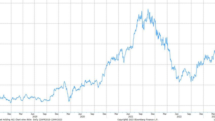 Quelle: Bloomberg Finance L.P.