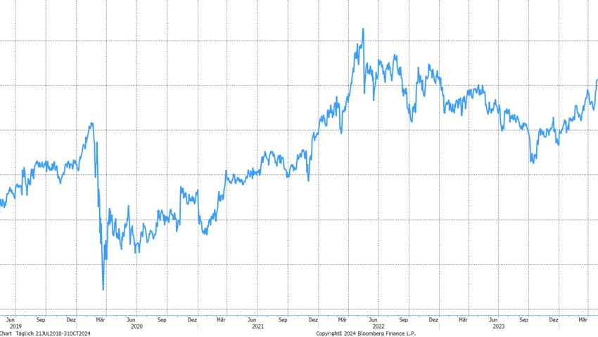 Quelle: Bloomberg Finance L.P.