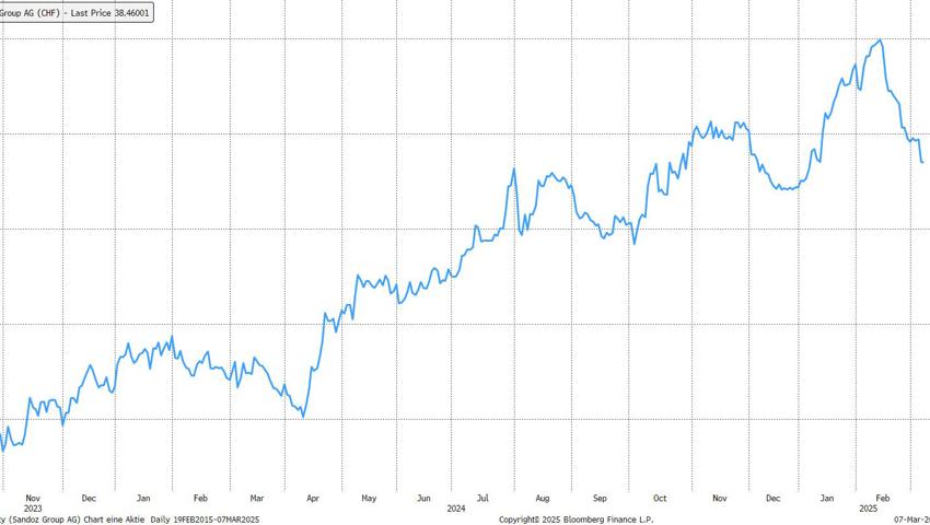 Quelle: Bloomberg Finance L.P.