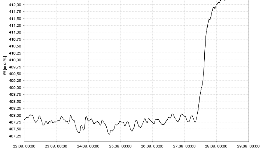 Der Stand des Rheins ist um mehrere Meter angestiegen.