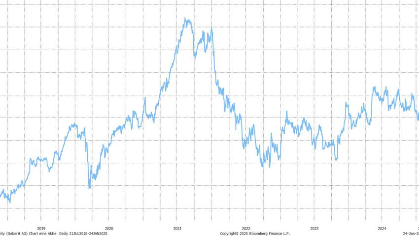 Quelle: Bloomberg Finance L.P.