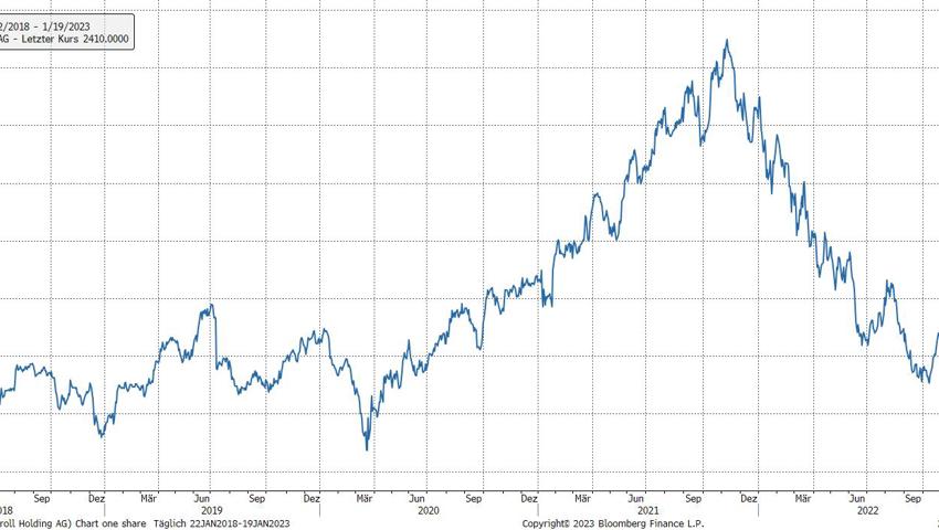 Quelle: Bloomberg Finance L.P.