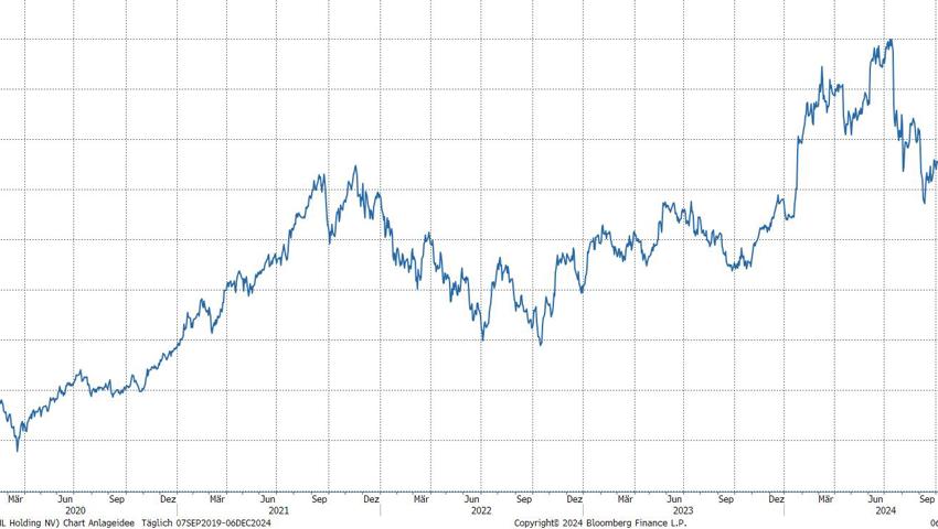 Quelle: Bloomberg Finance L.P.