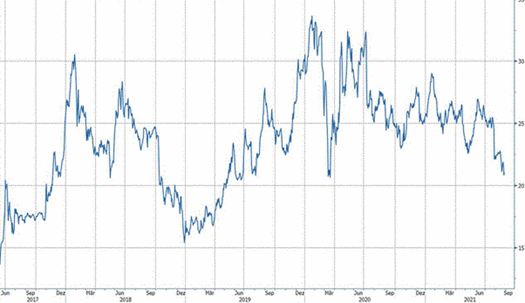 Quelle: Bloomberg Finance L.P.