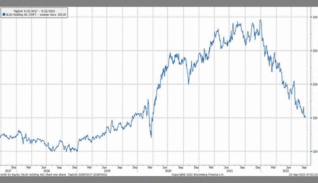 Quelle: Bloomberg Finance L.P.