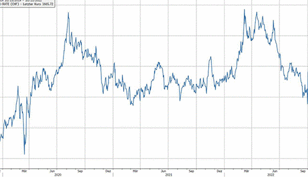 Quelle: Bloomberg Finance L.P.