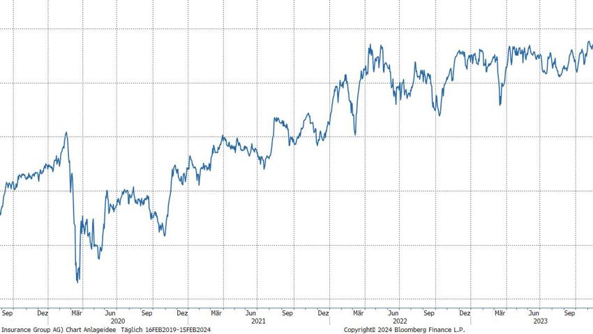 Quelle: Bloomberg Finance L.P.