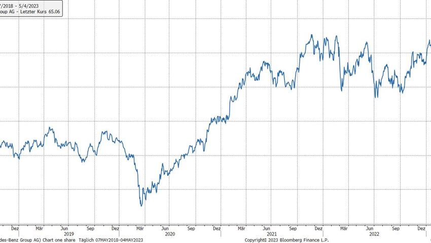 Quelle: Bloomberg Finance L.P.