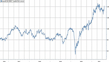 Anlageidee der Alpha Rheintal Bank: Siemens AG