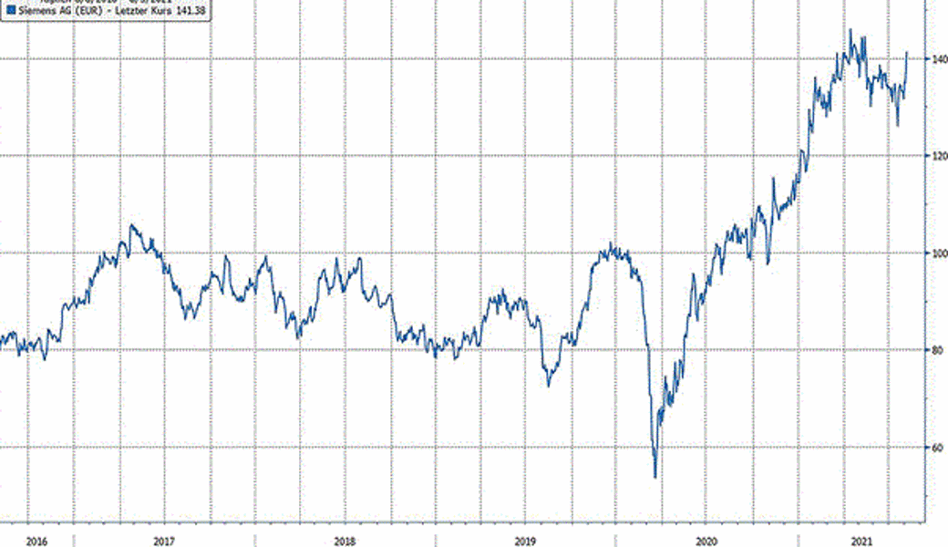 Quelle: Bloomberg Finance L.P