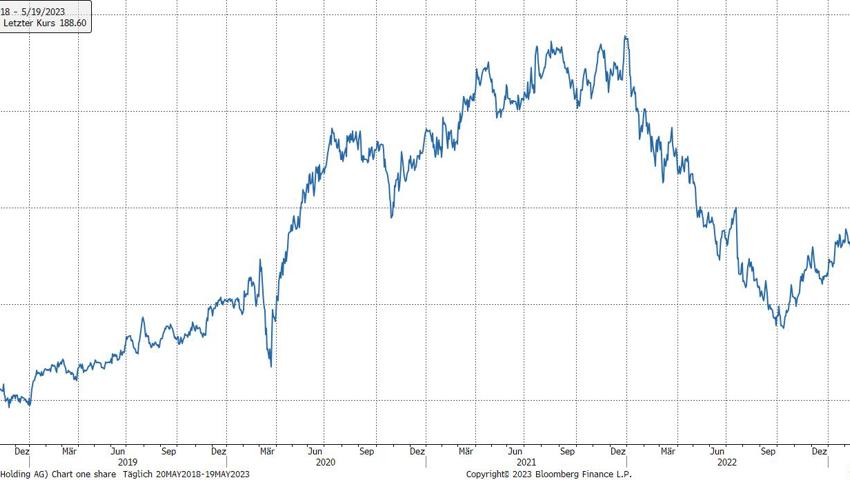 Quelle: Bloomberg Finance L.P.