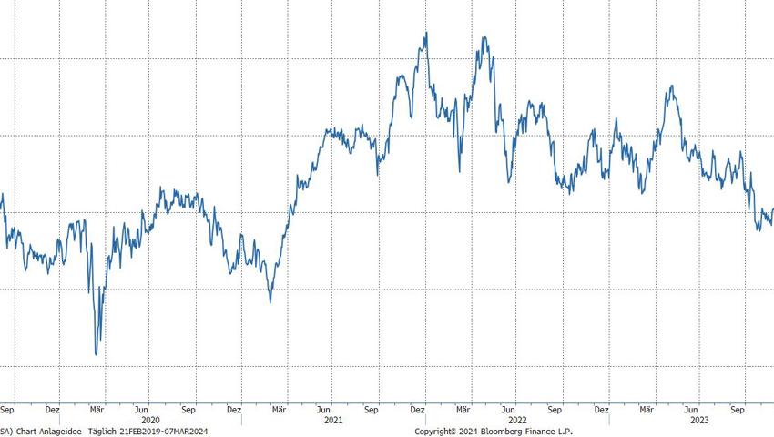 Quelle: Bloomberg Finance L.P.