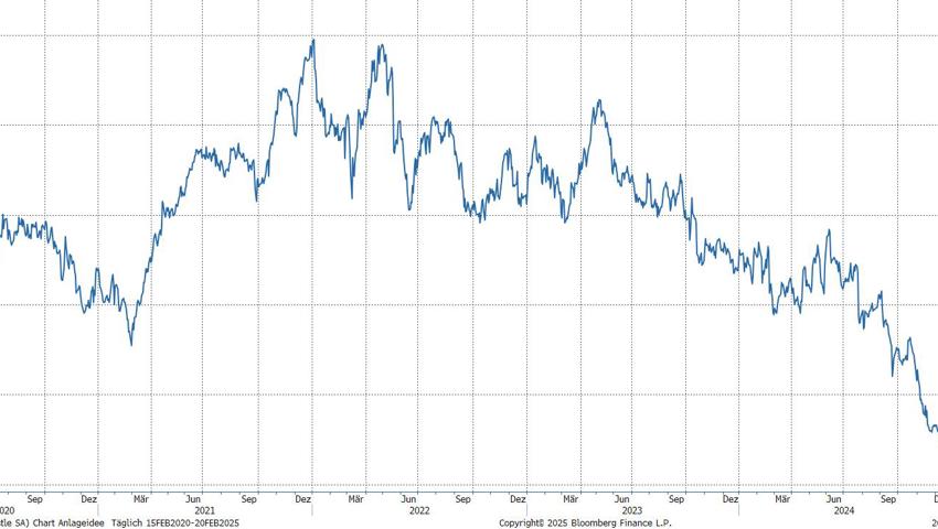 Quelle: Bloomberg Finance L.P.