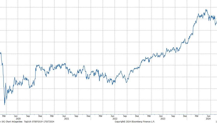 Quelle: Bloomberg Finance L.P.