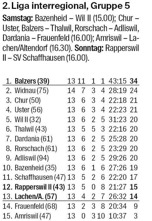 Saisonrückblick des FC Widnau: «Manchmal haben wir Punkte verschenkt»