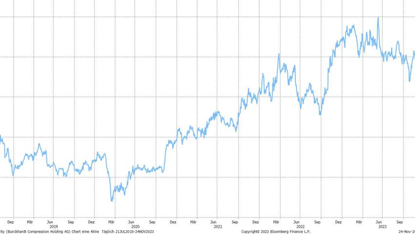 Quelle: Bloomberg Finance L.P.