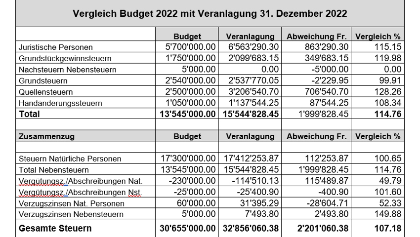 Widnaus Kasse hat fleissig geklingelt: Steuerertrag weit über Budget