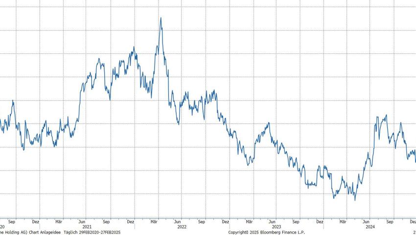 Quelle: Bloomberg Finance L.P.