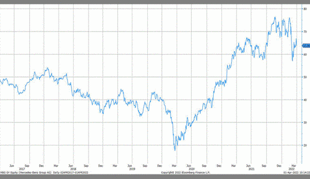 Quelle: Bloomberg Finance L.P.