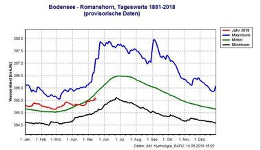 Wieder genug Wasser unterm Kiel