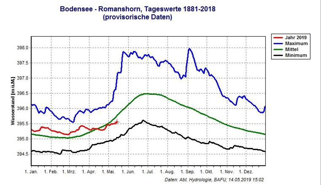 Die rote Linie zeigt den aktuellen Wasserstand und liegt unter der grünen Linie (Durchschnittswert).