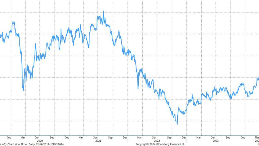 Quelle: Bloomberg Finance L.P.