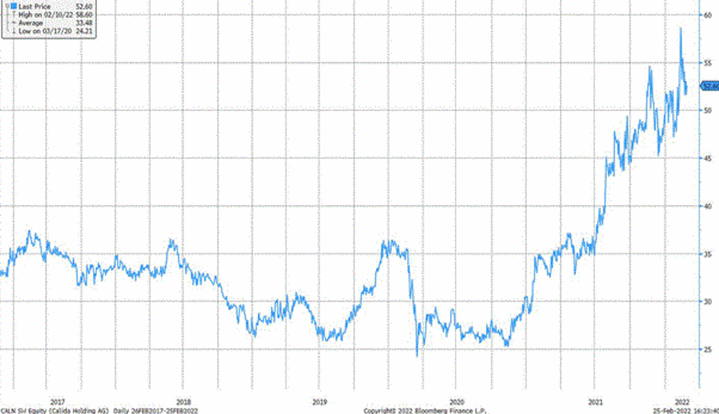 Quelle: Bloomberg Finance L.P.