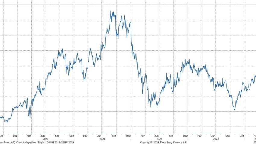 Quelle: Bloomberg Finance L.P.