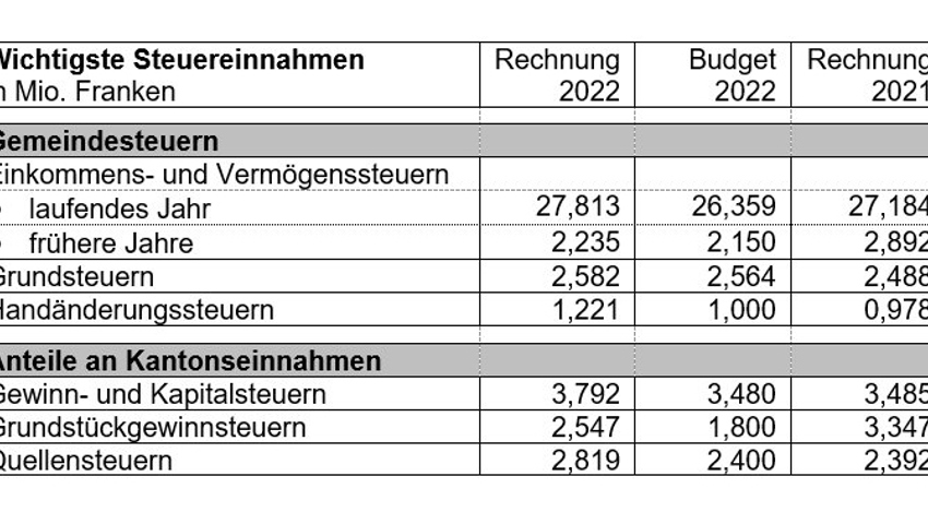 Steuerabschluss 3,3 Millionen Franken höher als budgetiert