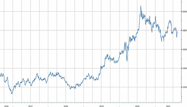 Anlageidee der Alpha Rheintal Bank: Goldpreis