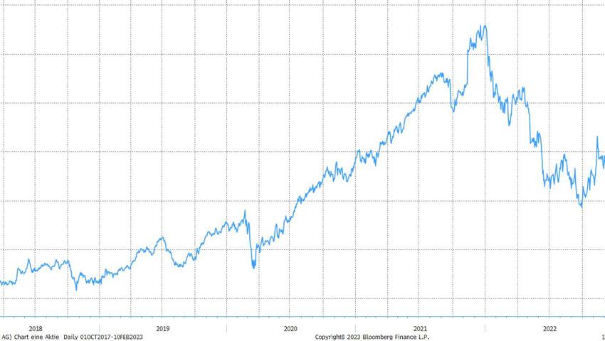 Wöchentliche Anlageideen der Alpha RHEINTAL Bank: Sika