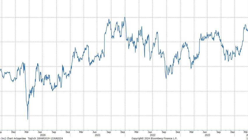 Quelle: Bloomberg Finance L.P.