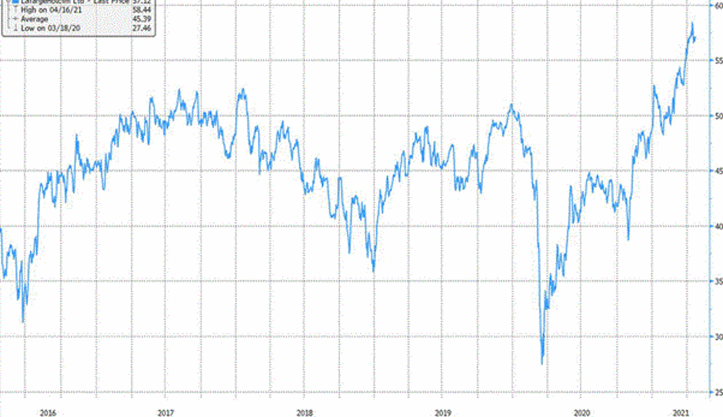 Quelle: Bloomberg Finance L.P