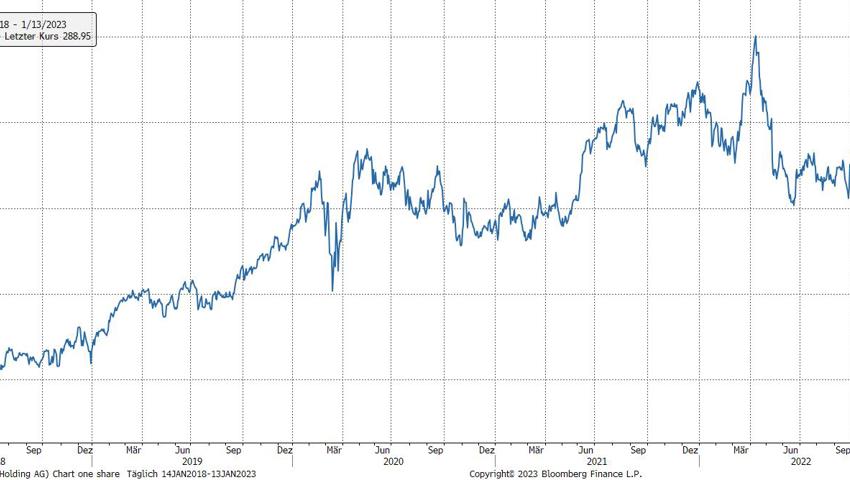 Quelle: Bloomberg Finance L.P.