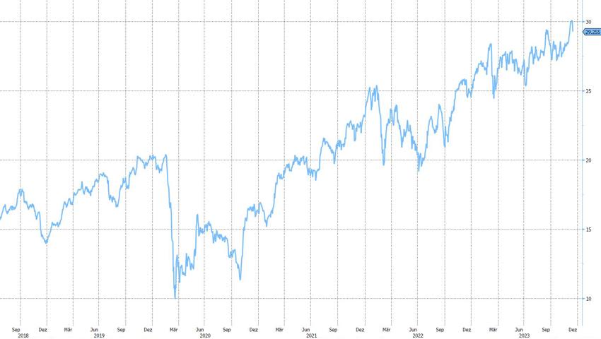 Quelle: Bloomberg Finance L.P.