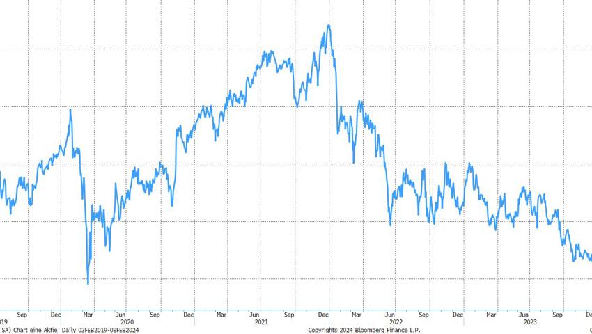 Quelle: Bloomberg Finance L.P.