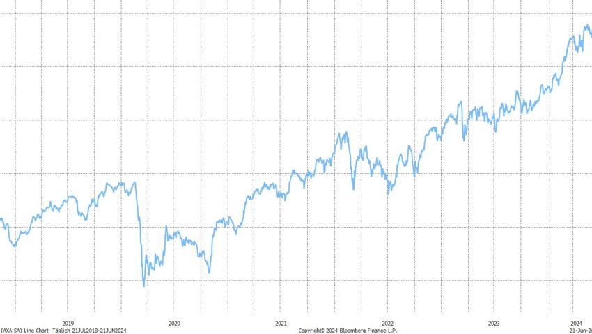 Quelle: Bloomberg Finance L.P.