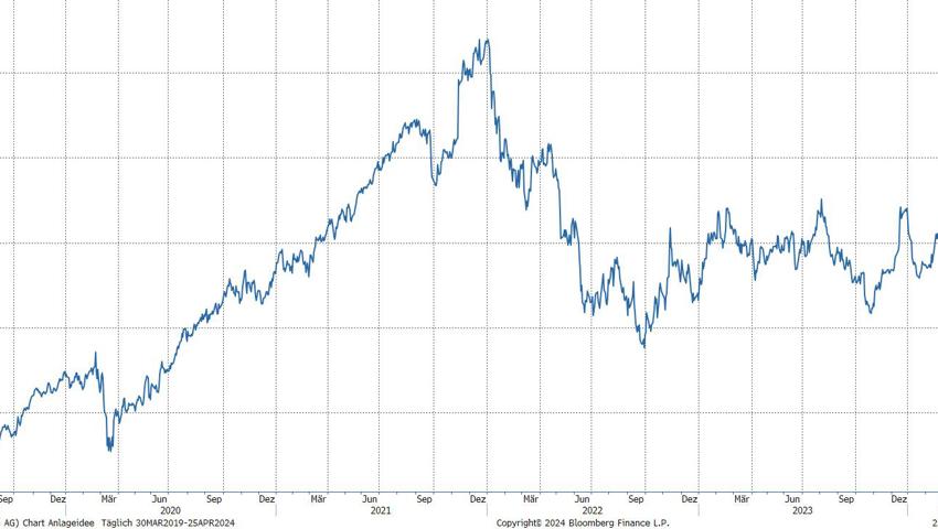 Quelle: Bloomberg Finance L.P.