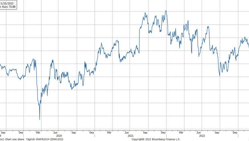 Quelle: Bloomberg Finance L.P.