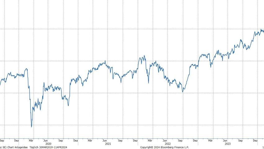 Quelle: Bloomberg Finance L.P.