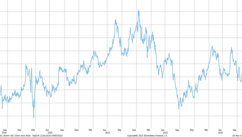 Quelle: Bloomberg Finance L.P.